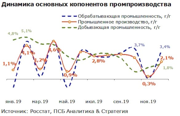 Результаты промышленности. ПСБ Аналитика & стратегия РЖД.