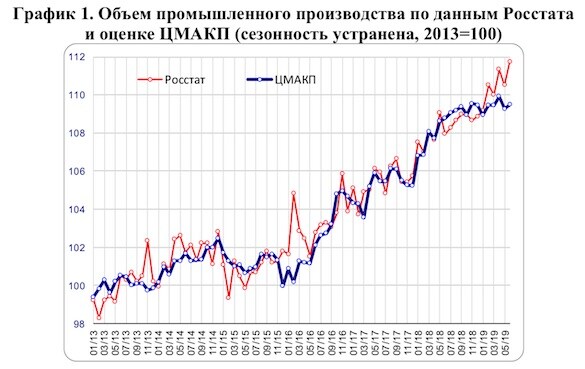 МЭР объявило о 7-кратном ускорении экономики после сказочных данных по промышленности