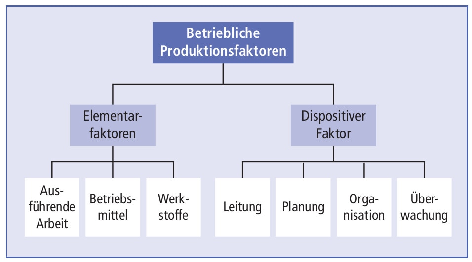Produktionsfaktoren nach Gutenberg