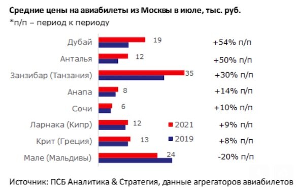 средняя цена авиабилетов в россии