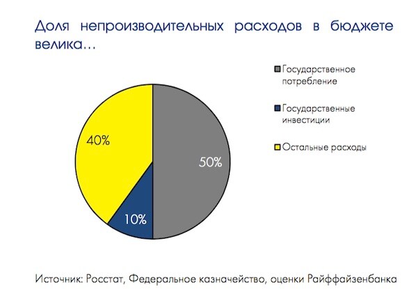 Источники расходов. Непроизводительные расходы государства это. Что такое непроизводительные дохода. Непроизводительные расходы воды. Доля занятых в непроизводительных.
