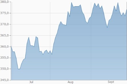 Raps (in EUR je Tonne)