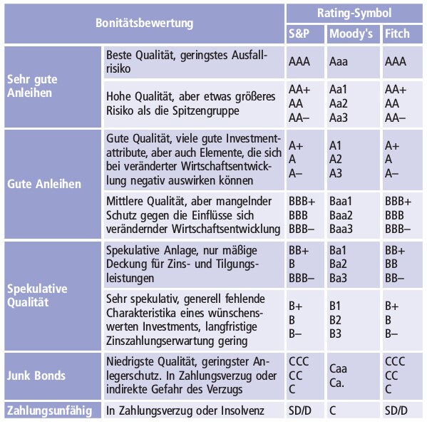  Rating Definition Finanzen Wirtschaftslexikon