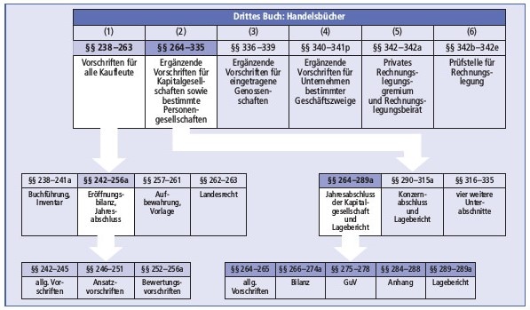 Rechnungslegung