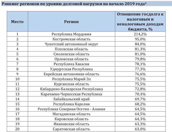 Регионы-банкроты переведут под внешнее управление