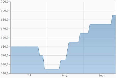 Rhodium (in USD je Feinunze)