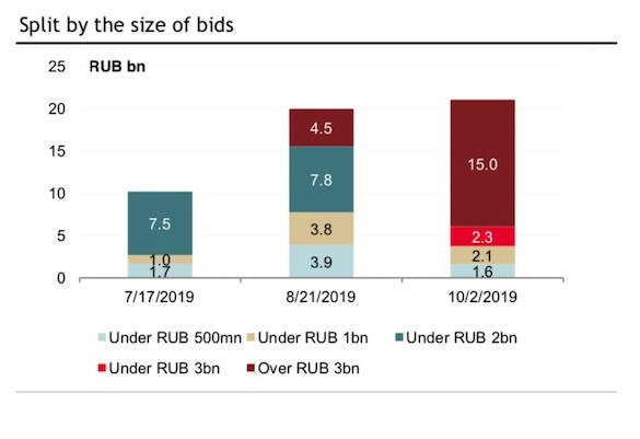 Загадочное «трио» инвесторов скупило почти весь российский госдолг