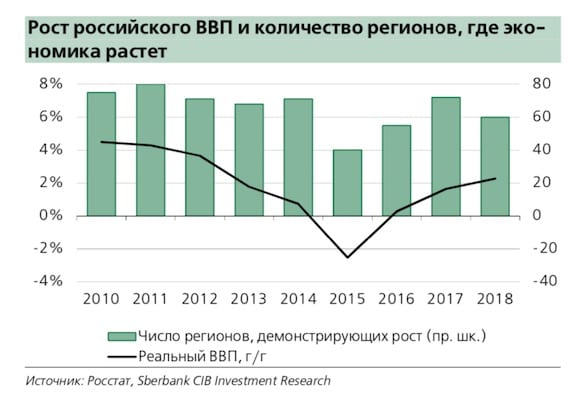 Треть российских регионов застряли в рецессии