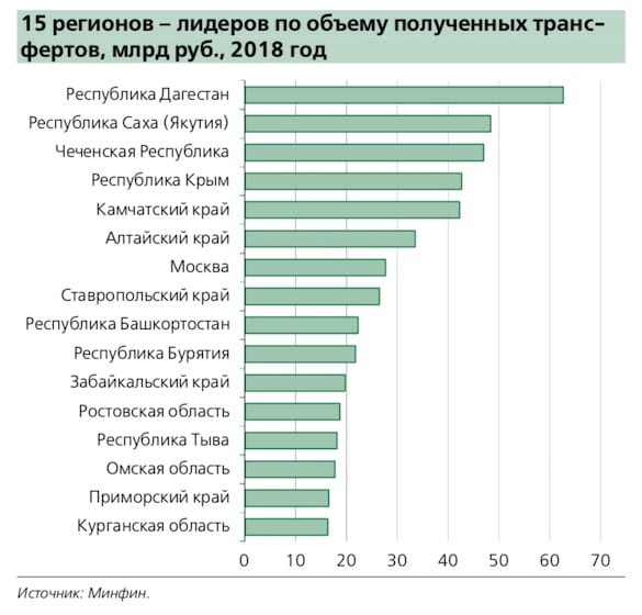 Треть российские. Треть регионов России. Сокращение трансфертов в регионы. Трансферт в России статистика. Сколько профицитных регионов в России.