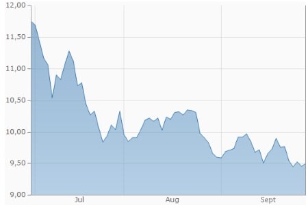 Sojabohnen (in USD je Bushel)