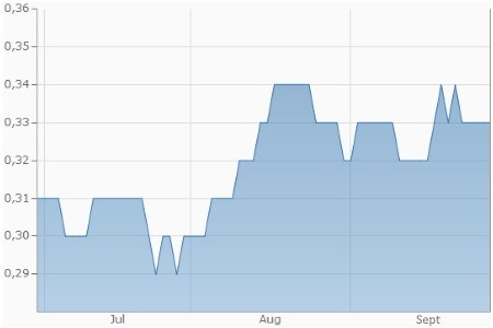 Sojabohnenöl (in USD je lb.)
