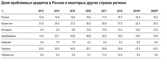 У российских банков нашли проблемы на 10 триллионов рублей