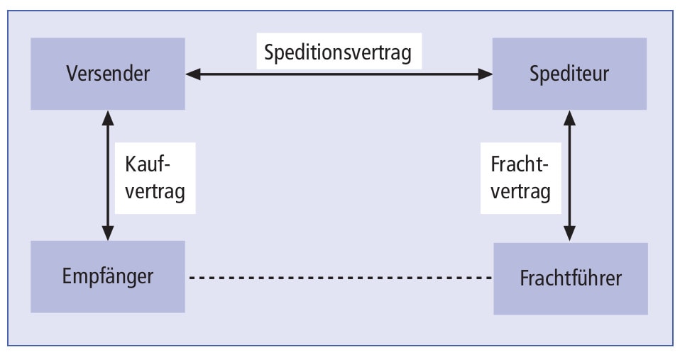 Speditionsgeschäft