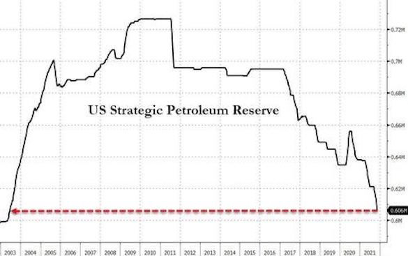 Rounding error. Стратегические запасы нефти в США график. Стратегический нефтяной резерв США. Стратегический нефтяной резерв США график. Стратегический нефтяной резерв (SPR).