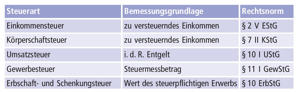 Steuerbemessungsgrundlage Definition | Finanzen.net Wirtschaftslexikon