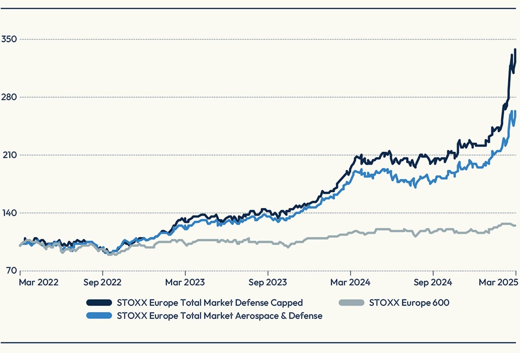 Stoxx Europe Total Market Aerospace & Defense Etf STOXX führt neuen Index auf führende europäische Rüstungsunternehmen