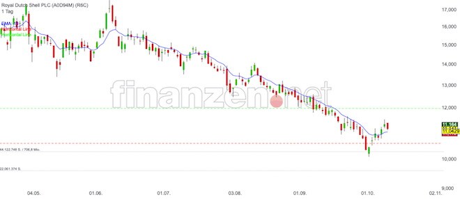 Trading Idee Trading Idee Royal Dutch Shell Vor Trendwechsel Auf Long Nachricht Finanzen Net