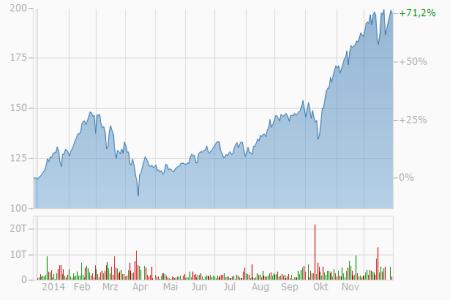BB Biotech
