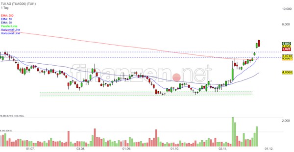 Trading Idee Trading Idee Tui Aktie Nach Kursexplosion Uberkauft Nachricht Finanzen Net