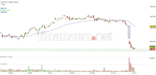 Trading Idee Trading Idee Sap Bodenbildung Lauft Nachricht Finanzen Net