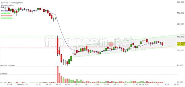 Trading Idee Trading Idee Sap Kurs Auf Untere Trendkanalbegrenzung Nachricht Finanzen Net