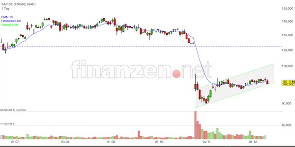 Trading Idee Trading Idee Sap An Unterer Trendkanalbegrenzung Nachricht Finanzen Net