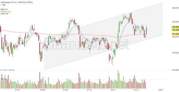 Trading Idee Trading Idee Volkswagen Vz Trendkanal Hat Gehalten Nachricht Finanzen Net