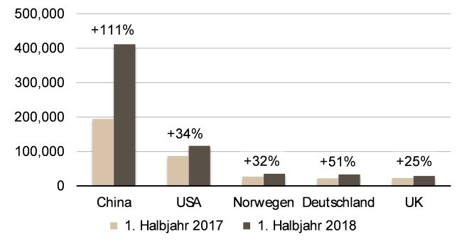 E Auto Profitieren Von Der Technologie Von Morgen 09 18 Finanzen Ch