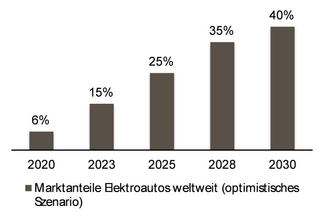 E Auto Profitieren Von Der Technologie Von Morgen 09 18 Finanzen Ch