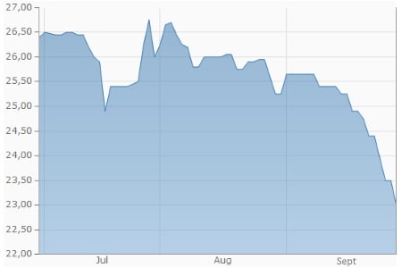 Uran (in USD je 250 Pfund U308)
