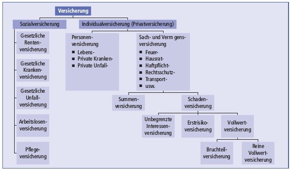 Versicherung