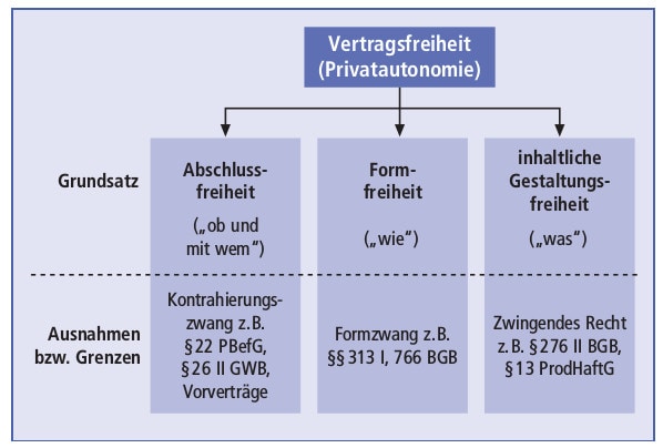 Vertragsfreiheit Definition Finanzen Net Wirtschaftslexikon