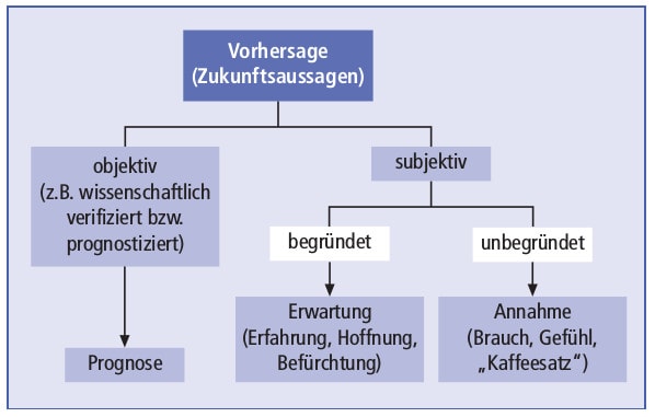 Vorhersage