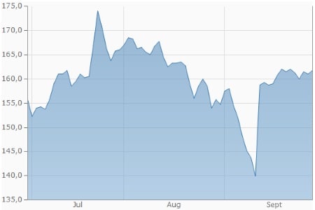 Weizen (in EUR je Tonne)