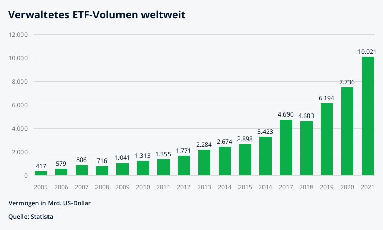 ETF-Volumen weltweit