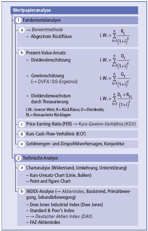 Wertpapieranalse Möglichkeiten