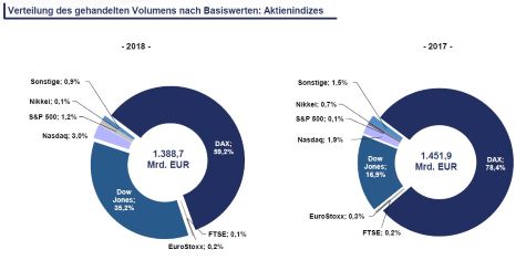 Wh Selfinvest Cfd Handel In Deutschland Trotz Esma Massnahmen Weiterhin Beliebt Nachricht Finanzen Net
