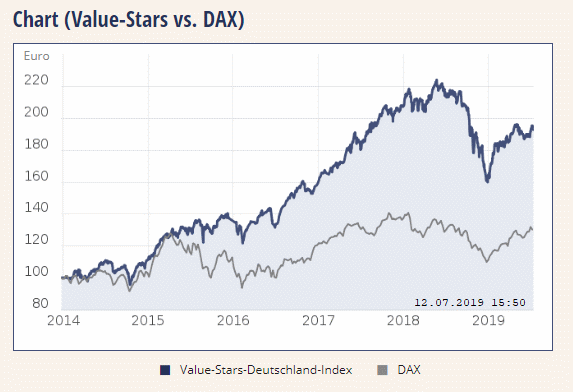 Chart Value-Stars vs. DAX