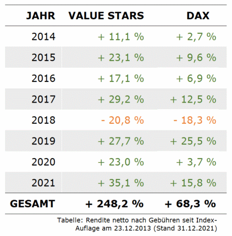 Tabelle Value Stars Deutschland versus DAX, Performance der Jahre 2014 bis 2021