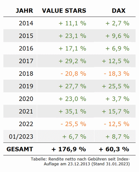 Tabelle Value Stars Deutschland versus DAX, Performance der Jahre 2014 bis 2023