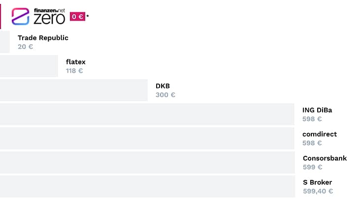 Rechenbeispiel: Ordergebühren der Top-Broker im Vergleich