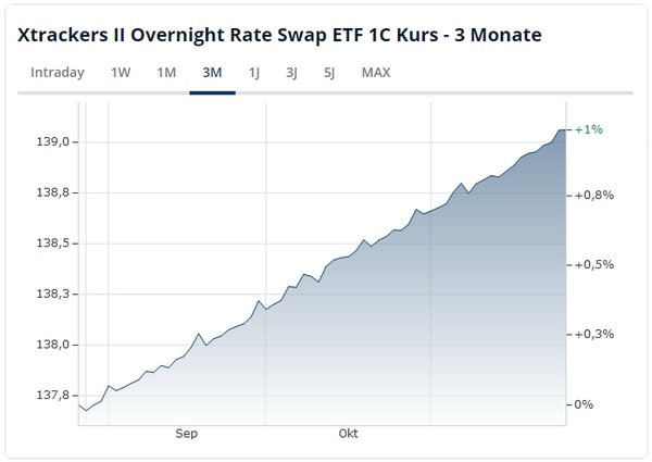Zinsen: Geldmarkt-ETF vs. Tagesgeldkonto im Vergleich