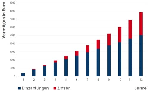Zinseszinseffekt: Rechenbeispiel zum Kinderdepot